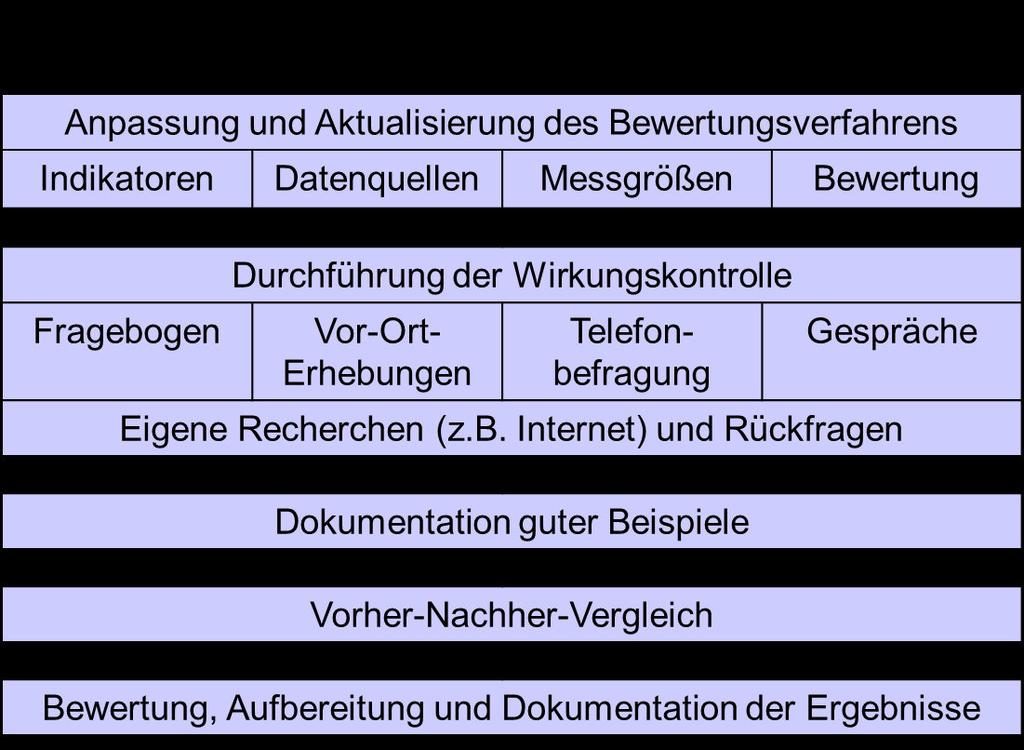 PGV-Alrutz Wirkungskontrolle Radverkehrsförderung in Baden-Württemberg - 1.