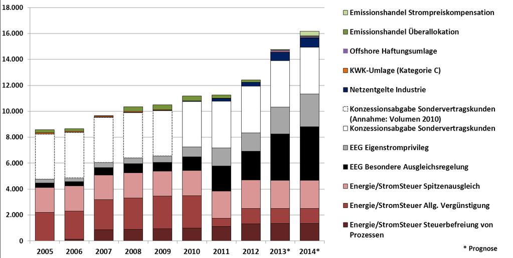 Umweltschädliche Subventionen laut UBA/FÖS Energieverbrauch Entlastungen der