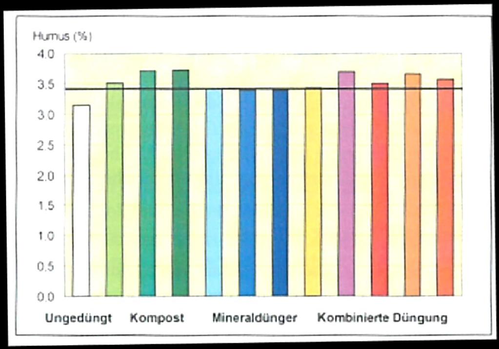 Humuserhalt & -aufbau Kompost Versuchsanlage Lobau 1982, Bioforschung Austria Jährliche Aufbringungsmenge 8, 14 und 20 t