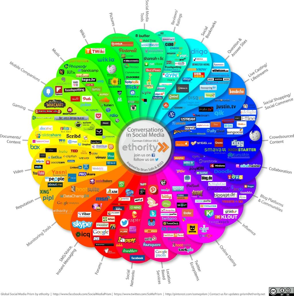 Soziale Medien Social Media: Online-Medien der Kommunikation und Kollaboration Quellen: