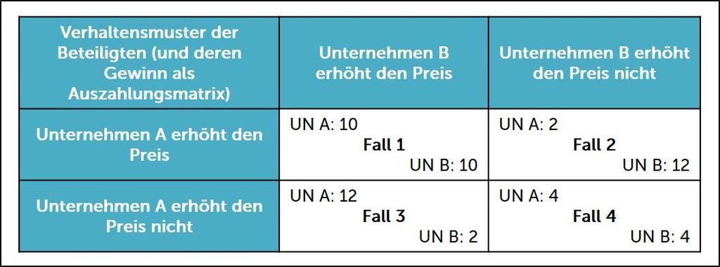 Marketingstrategien 2.5 Wettbewerbsstrategien In einem marktwirtschaftlichen System stellen wettbewerbsintensive Verhaltensmuster (Innovationen, Preiskampf usf.