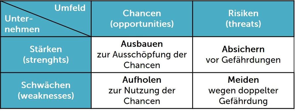 Analyse der strategischen Ausgangslage gefunden hat, wird mit größerer Wahrscheinlichkeit mit neuem Anlass wiederholt.