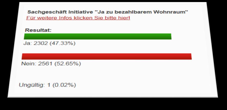 Preisgünstiger Wohnraum in der Gemeinde Freienbach 11 Abstimmungsresultat vom 18. Mai 20