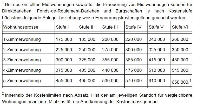 Preisgünstiger Wohnraum in der Gemeinde Freienbach 6 2. Definition/Abgrenzung Preisgünstiger Wohnraum Begriffsdefinition Wie wird preisgünstiger Wohnraum definiert? Der Wohnraum ist nach Art. 4 Abs.