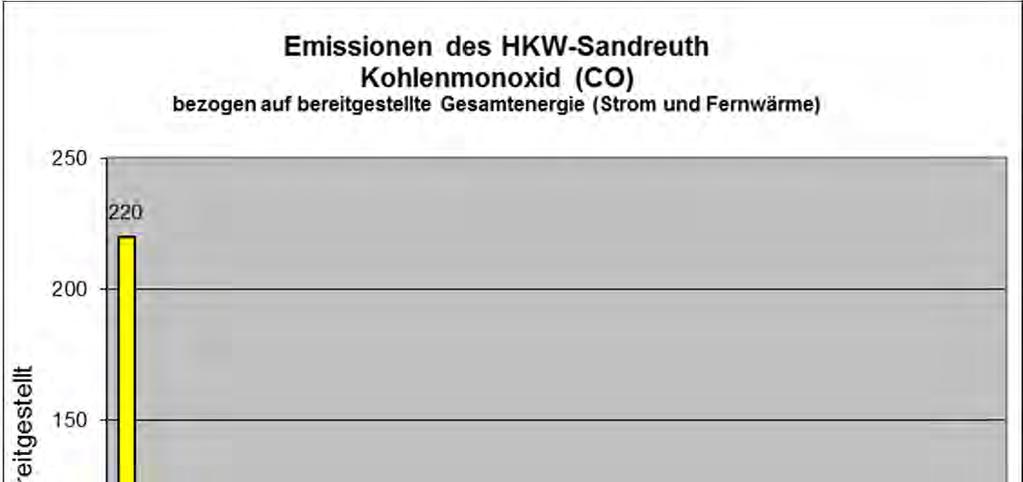 Unsere Standorte Heizkraftwerk Sandreuth Die folgenden Grafiken zeigen den Verlauf der