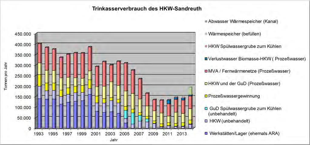 Neben den Emissionen in die Luft sind im HKW Sandreuth noch die Abwasserströme von Bedeutung.