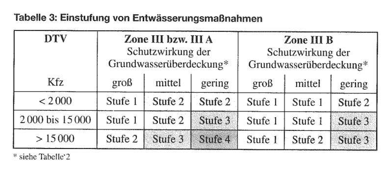 Tabelle 2: Die Oberflächenentwässerung des Plangebietes soll über zwei Entwässerungssysteme erfolgen.