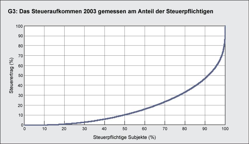 6 In diesem Zusammenhang ist auch interessant, wie hoch der Anteil der Personen ist, die einen bestimmten Anteil am Gesamteinkommen bzw. Steueraufkommen generieren.