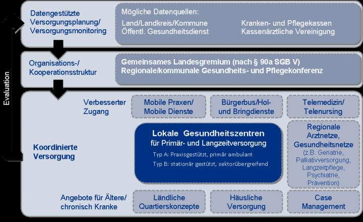 Sachverständigenrat Gesundheit, Gutachten 2014: Speziell im Hinblick auf ländliche Regionen wird das Konzept von Lokalen Gesundheitszentren zur Primär- und Langzeitversorgung (LGZ) vorgeschlagen: