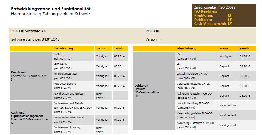 SW-Partner: 95% der Top-100-SWP sind ISO-ready (25.10.2017) SW-Faktenblatt «Proffix» Ca.