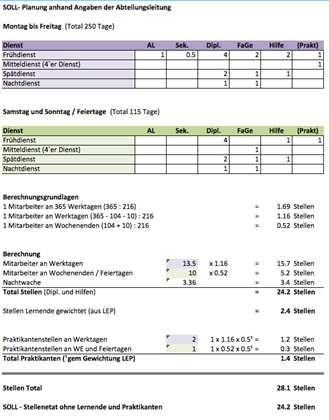 Ressourceneinsatz II Personelle Ressourcenberechnung Verwendung von mehreren Berechnungsmodellen und Vergleich der Ergebnisse Berücksichtigung von