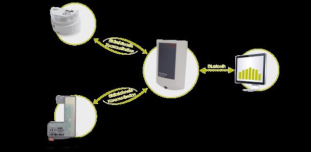 AMESS FERNAUSESESYSTEME Funkfernauslesesystem EquaScan Das Allmess Funkfernauslesesystem EquaScan Walkby verbindet alle im Gebäude vorhandenen Messgeräte wie Wärmezähler und Wasserzähler zu einer