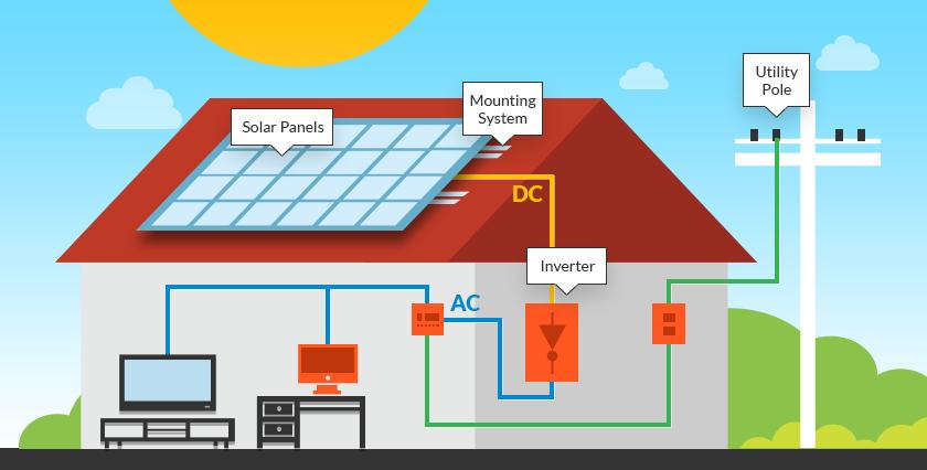 2. Produktportfolio Solar Energie Wie