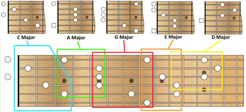 Grundlegendes Das CAGED-System ist weit verbreitet wenn es darum geht, den Aufbau und die Systematik des Gitarren-Griffbrett zu erläutern.