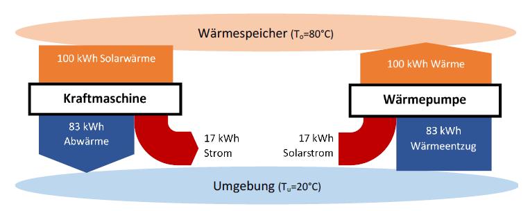 Solares Warmwasser: 2 Lösungen Standard Technical Efficiency of Solar Input to Thermal Output Solar thermal: