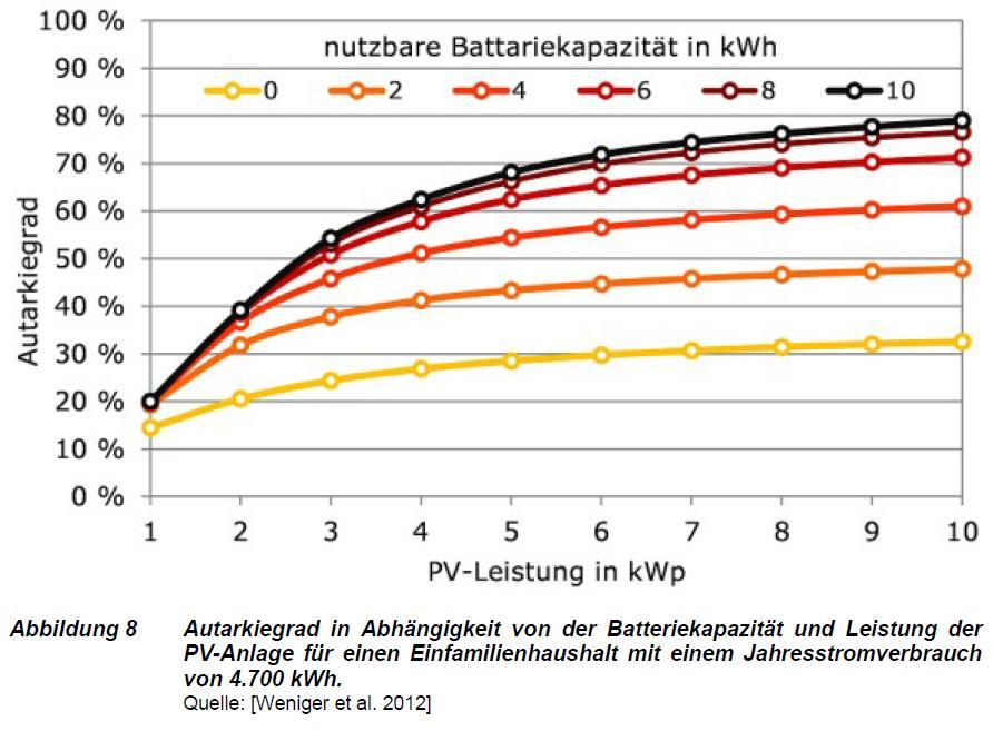 Autonomy versus PV power and battery capacity Ref.: C.