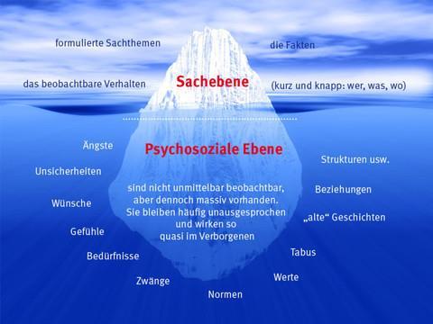 Das Eisbergmodell Nur ein kleiner Teil des Konfliktes zeigt sich im Bewusstsein, der grösste Teil aber liegt im