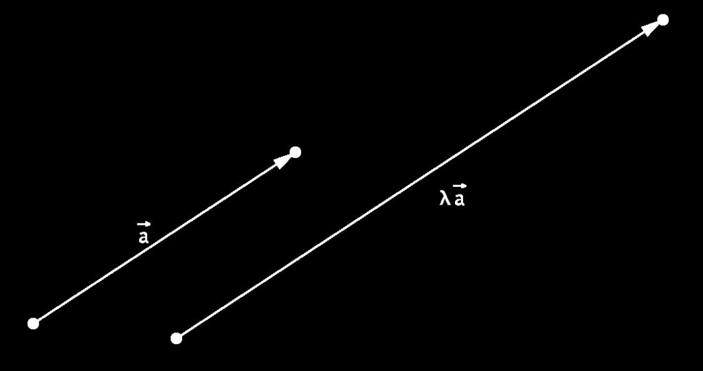 Multiplikation eines Vektors mit einer Zahl Das Vektorvielfache von λ R mit a wird so definiert: λ a ist ein Vektor mit λ -fachem Betrag wie a gleicher Richtung
