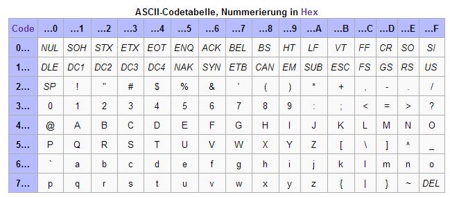 Haase, Grundlagen der Software-Entwicklung 14 128 Zeichen (ASCII) einigermaßen einheitlich standardisiert. Die übrigen 128 Zeichen (hexadezimal 80 bis FF) wurden mehrfach unterschiedlich definiert.