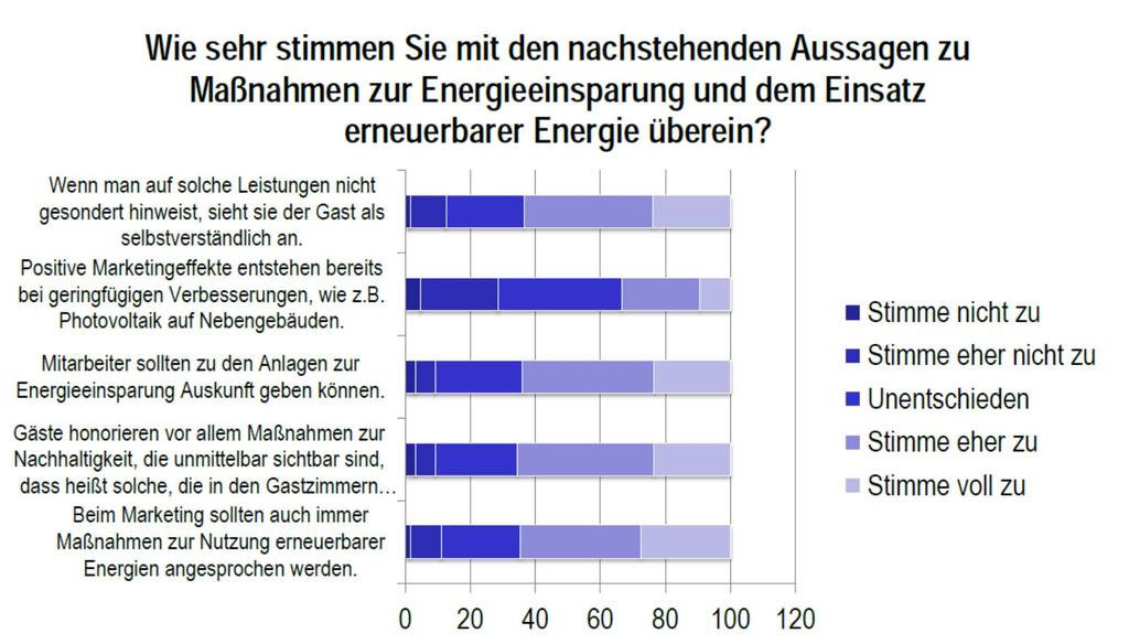 Energieeinsparung und Marketing Quelle: Studie Einsatz erneuerbarer