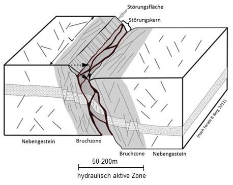 nachträglich Ölfelder, wie z. B. in Landau, mit 3D-Seismik erschlossen, um die Untergrundinformation zu vervollständigen. Abb.1: Skizze einer Störungszone, wie sie im Buntsandstein erwartet wird.