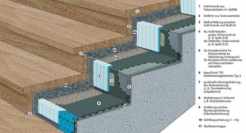 Damit ist eine widerstandsfreie Abführung von Sickerwasser garantiert, sodass ansonsten zu befürchtende Kalkauslaugungen in den Fugen von Auf- und Stoßtrittbereichen bei fachgerechtem Einbau