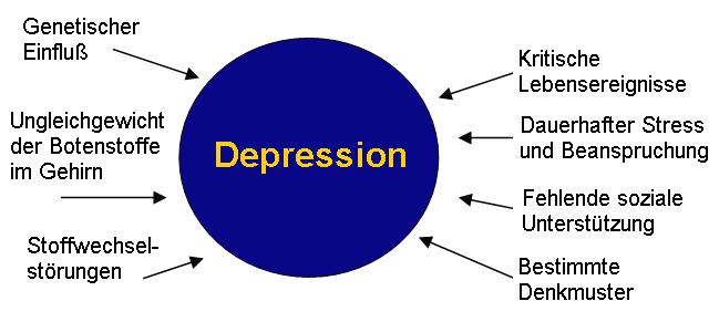Depression: Ursachen und