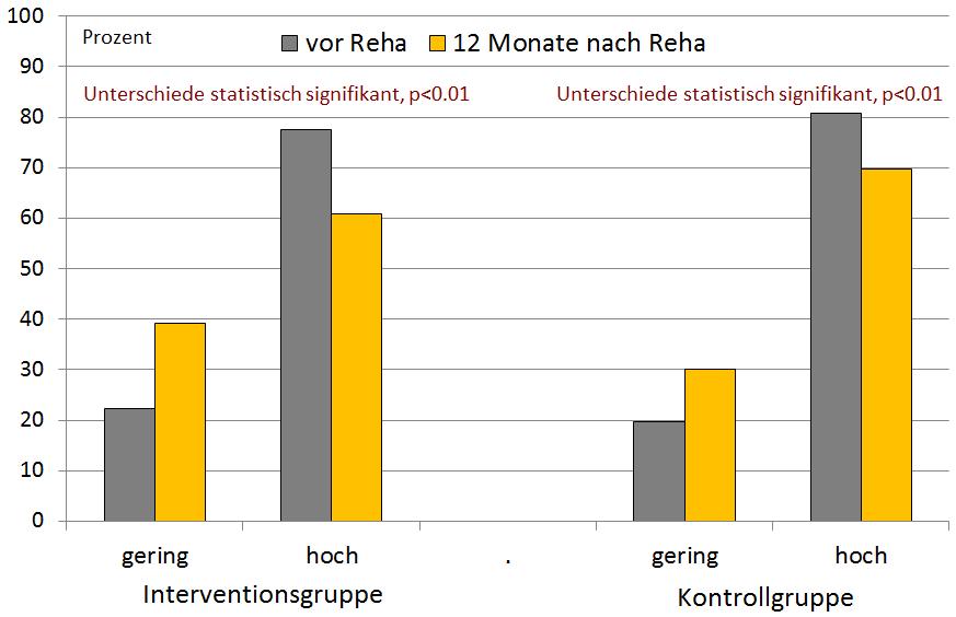 Beide Studiengruppen beschreiben sich 12 Monate nach der Reha als signifikant leistungsfähiger.