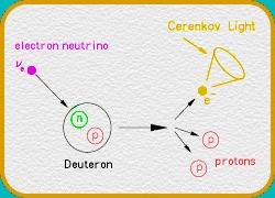 Neutrino-Quark-Reaktionen Geladene Ströme (CC) an Deuteron: ν e + d p + p + e - W-Bosonenaustausch: Neutron und Neutrino Proton und Neutrino Bei niedrigen Energien nur Elektronneutrinos!