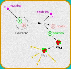 Neutrino-Quark-Reaktionen Neutrale Ströme (NC) Austausch eines neutralen Z-Bosons Beispiel: ν x + d --> p + n + ν x Deuteron wird aufgebrochen Alle ν