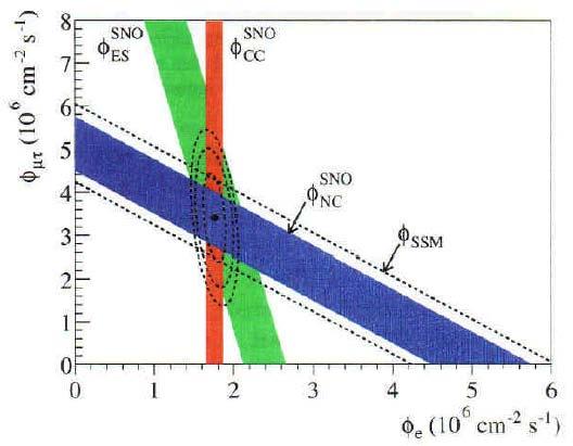 Konsistentes Ergebnis: Messung und Standard-Sonnen-Modell Φ Φ Φ Φ ( ν ) e ( ) ν µ, τ SNO tot SSM