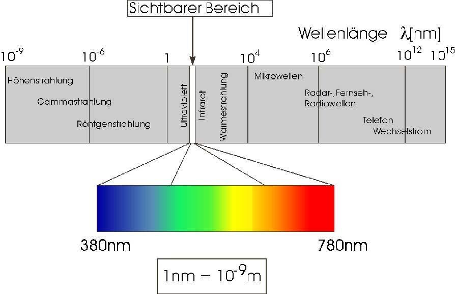 Die gesehene Farbe entspricht dem Spektralanteil, der von Gegenständen reflektiert wird, alle anderen Wellenlängenanteile des Lichtes werden de facto absorbiert und in Wärme umgewandelt.