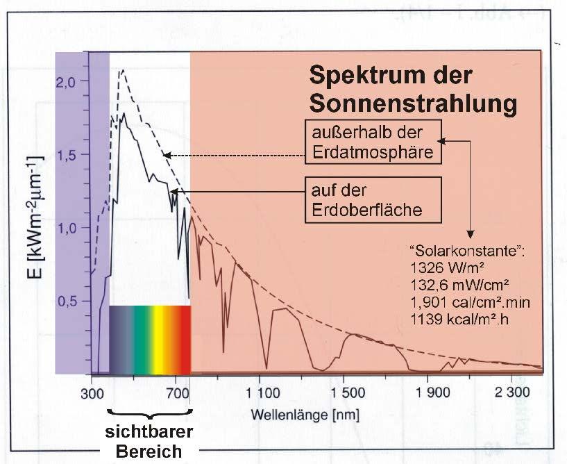 Biolampen versuchen, ein sonnenähnliches Spektrum herzustellen, das heißt die Wellenlängenbereiche über die visuellen Anteile des Lichtes hinaus zu vergrößern.