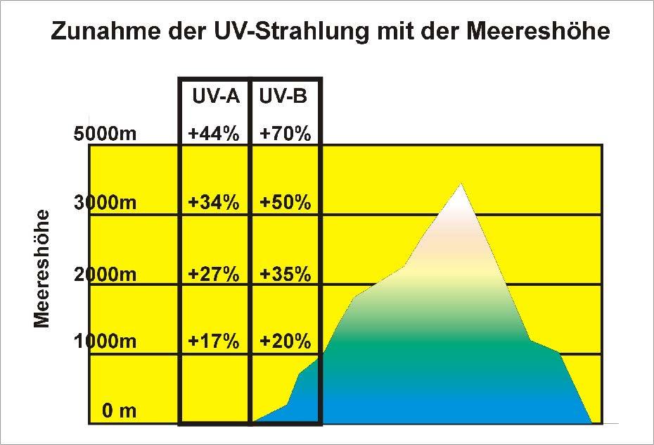 Ultraviolett - Strahlung Bestandteil der Sonnenstrahlung, wird von der Erdatmosphäre teilweise absorbiert, vor allem der hochfrequente Bereich (UV-C).
