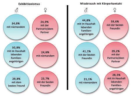 Abbildung 2: Drei häufigste Nennungen beim Hilfesuchverhalten von Männern und Frauen (separat für Exhibitionismus und Missbrauch mit Körperkontakt) Missbrauchs mit Körperkontakt am häufigsten an