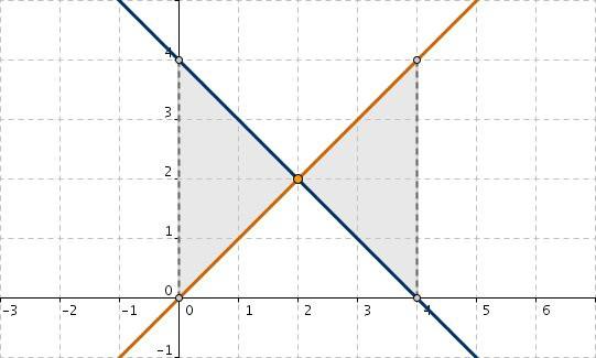 Flächen zwischen zwei cc Kurven: Lösung 2 f (x) y g (x) P x Abb.