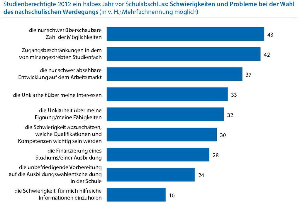 Herausforderungen für die Schüler*innen Schneider, Heidrun; Franke Barbara (2014):