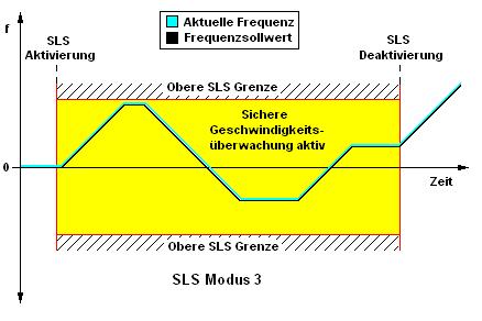 SLS Modus Modus 3 (ab FW 3.2) Eigenschaften SLS mit Rücklauf von 0Hz (3) Start mit aktivem SLS, Begrenzen auf eine sichere begrenzte Geschwindigkeit.