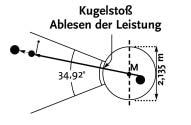 Ungültige Versuche werden durch einen Haken neben der Nullpunktleistung vermerkt. Im Hochsprung wird die jeweils übersprungene Höhe markiert.