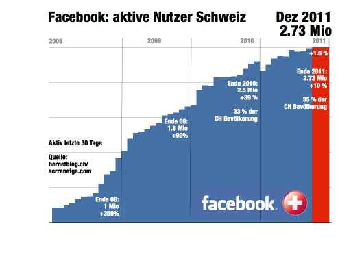 Schweizer Zahlen von Facebook