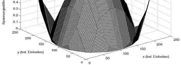 Zylinderlinsen besser approximiert Abb. 8.3: Approximierung des quadratischen Spannungsabfalls durch zwei Stütz- Elektroden sehen sind.