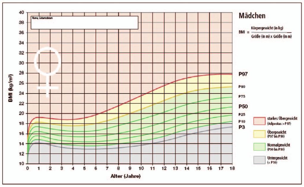 Perzentilkurven Body-Mass-Index Mädchen/Jungen