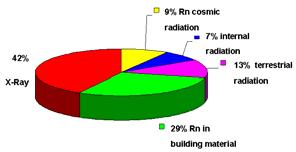 11) Die Chemie der künstlichen und radioaktiven Elemente (9) Radon schwerstes Edelgas ohne stabile Isotope kommt in allen natürlichen Zerfallsreihen vor Hauptquelle natürlicher Radioaktivität Isotope