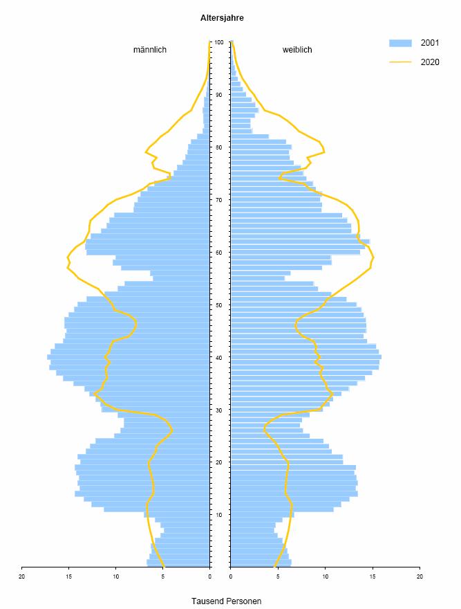 Herausforderung: Demografischer Wandel