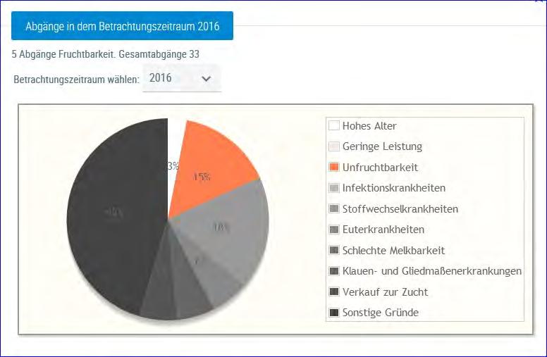 Fruchtbarkeitsbedingte Abgänge Hier werden die Abgänge der Kühe je Kontrolljahr in einem Tortendiagramm dargestellt.