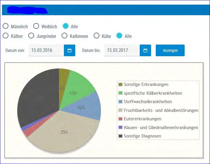 Diagnosen aktuell Hier finden Sie eine grafische Auswertung, sowie eine detaillierte Auflistung aller erfassten Diagnosen.