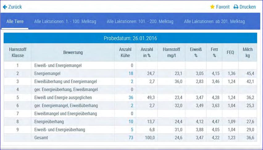 Harnstoffbericht In diese Ansicht gelangen Sie nur durch Klicken auf einen Harnstoffwert in der Ansicht Probemelkergebnisse. Zeigt die Ergebnisse der Kühe am gewählten Kontrolltag.