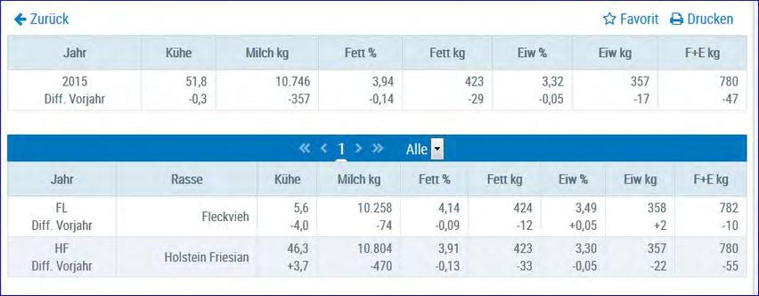 Stalldurchschnitt-Details In diese Ansicht gelangen Sie nur durch Klicken auf ein Kontrolljahr in der Ansicht Stalldurchschnitte.