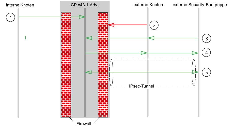 Firewall projektieren 4.1 CPs im Standard Modus 6 Telegramme vom Typ Syslog sind von der Security-Baugruppe nach extern zugelassen und werden nicht durch die Firewall beeinflusst.