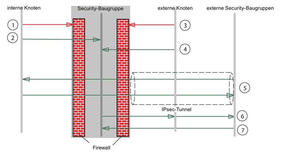 Firewall projektieren 4.2 SCALANCE S im Standard Modus 5 IP-Kommunikation über IPsec-Tunnel ist zugelassen. 6 Telegramme von intern nach intern sind zugelassen.
